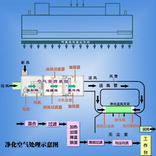 FFU净化单元工作原理-海鑫净化